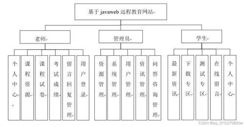 JavaWeb技術(shù)在遠(yuǎn)程教育網(wǎng)站開(kāi)發(fā)中的實(shí)現(xiàn)與應(yīng)用——畢業(yè)設(shè)計(jì)全流程解析